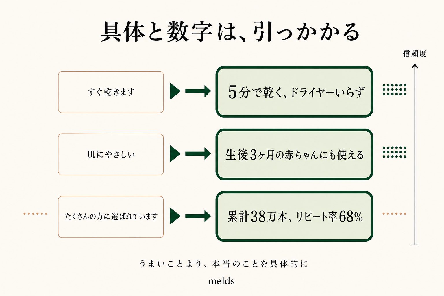 「すぐ乾く」は読み飛ばされ、「5分で乾く、ドライヤーいらず」は具体だから信じてもらえます。