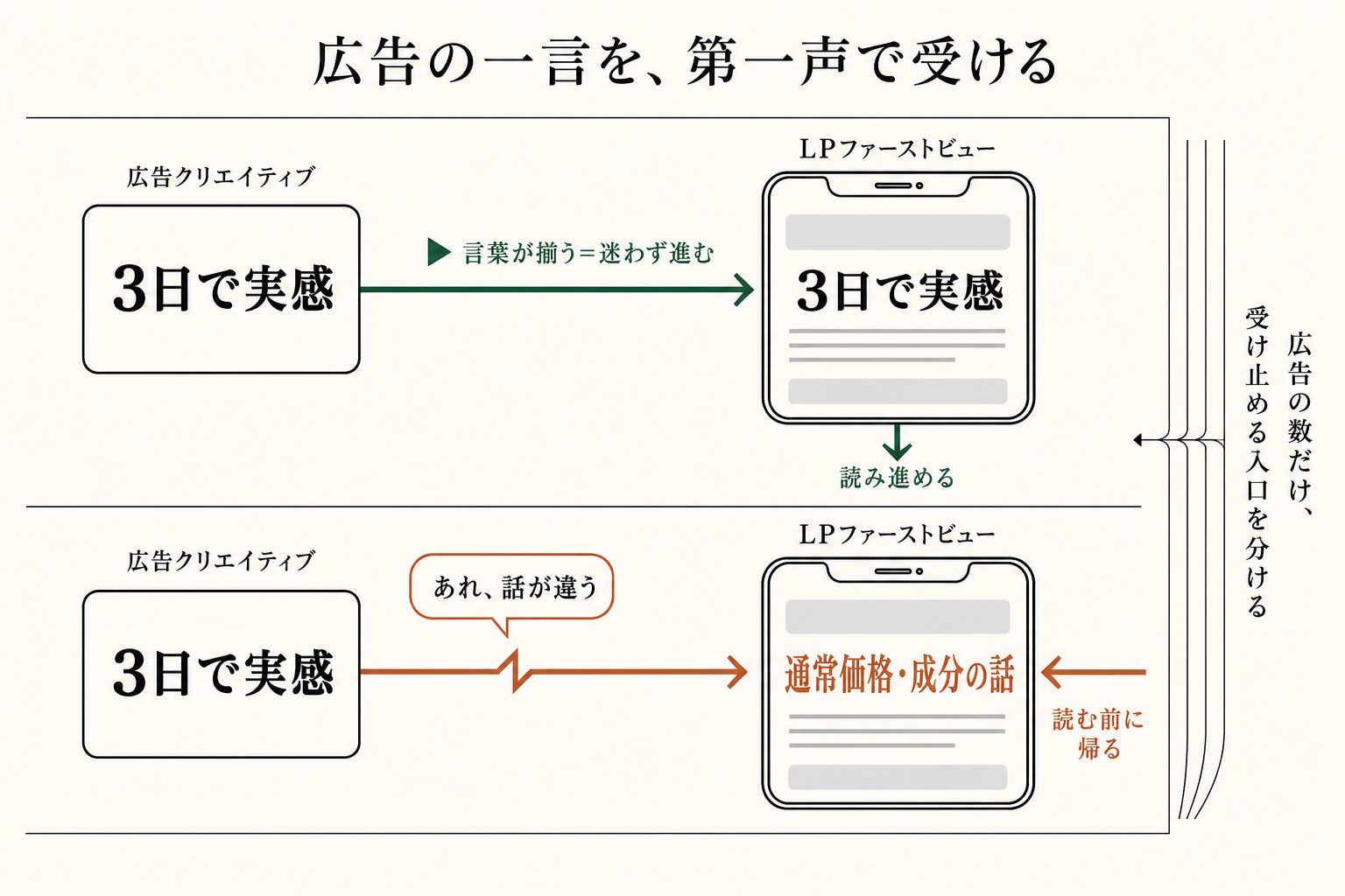 広告の一言とLPの第一声が揃えば読み進めてもらえて、ズレると読む前に帰られます。