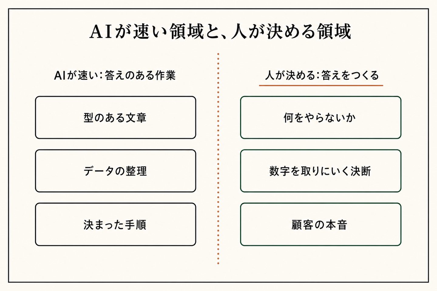AIが速いのは答えのある作業。答えそのものを決めるのは人