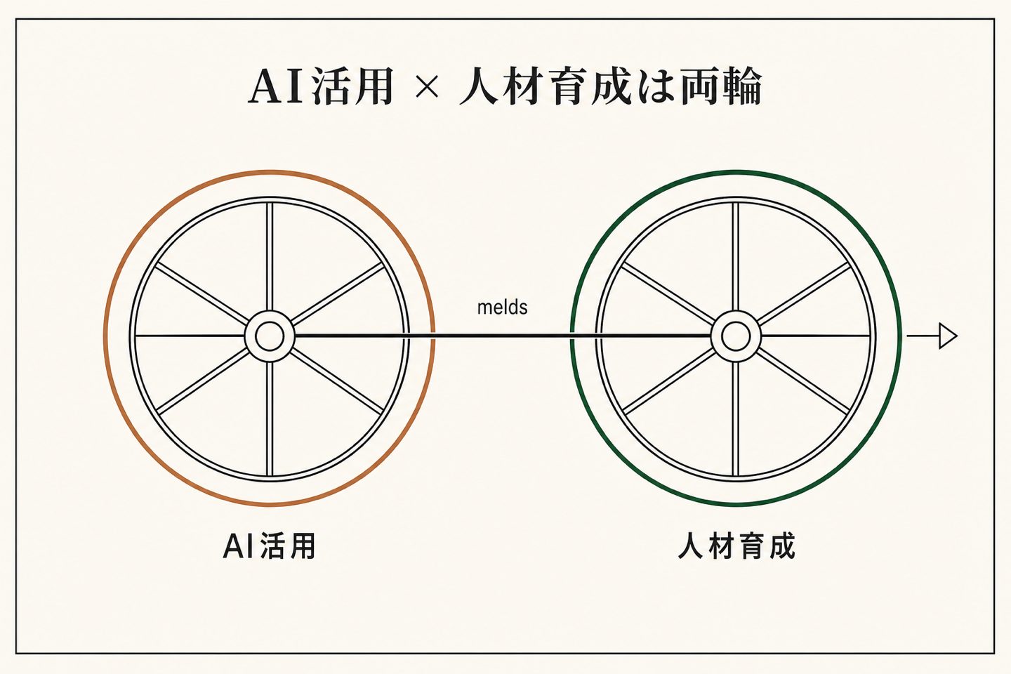 AI活用と人材育成は両輪。片方だけでは前に進まない