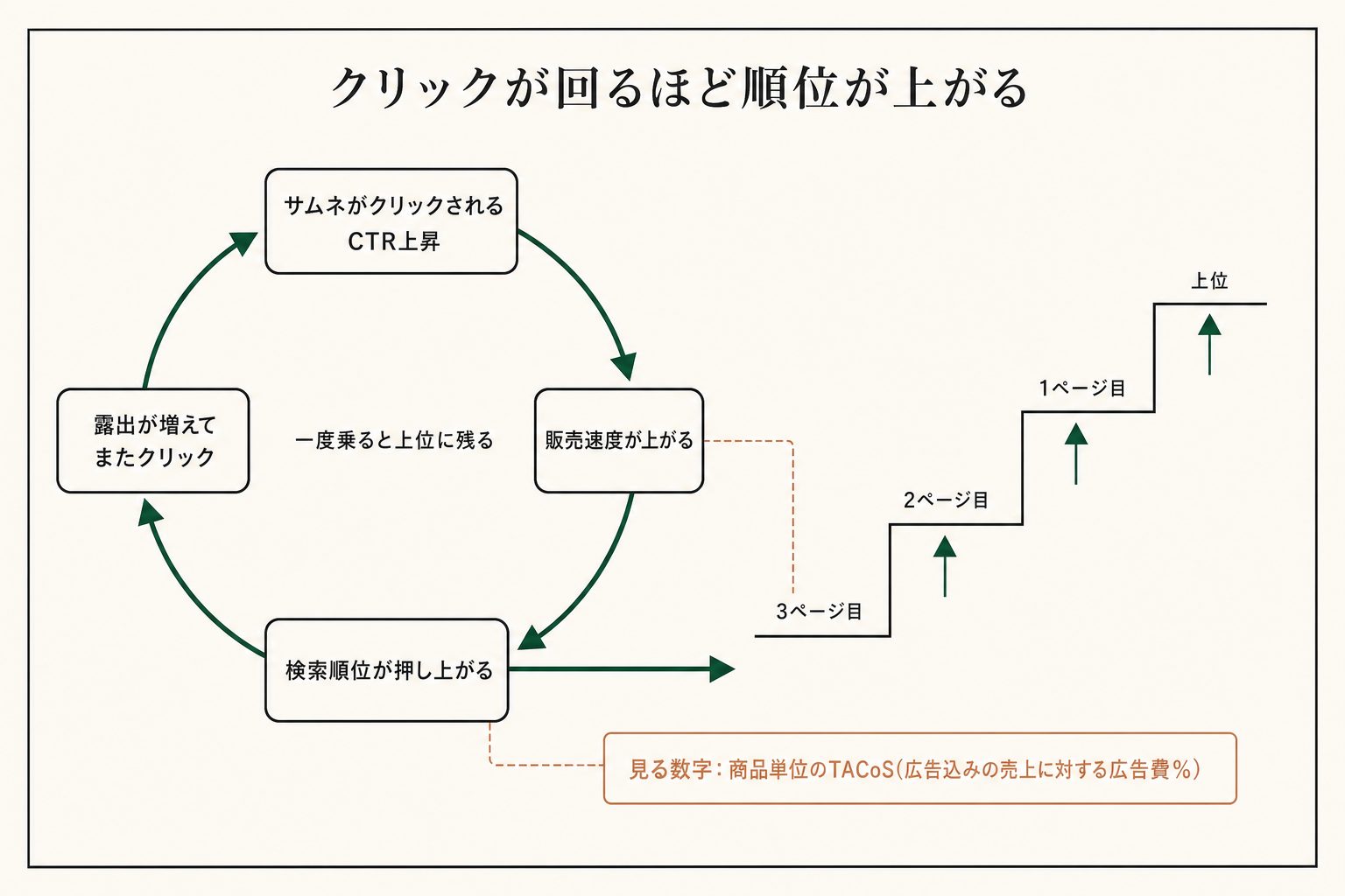 サムネがクリックされると販売速度が上がり、順位が押し上がってまたクリックされる。一度この回転に乗ると上位に残ります。