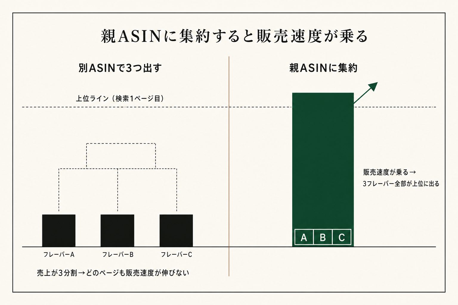 3フレーバーを別ASINで出すと売上が分散し、親ASINに集約すると販売速度が乗ります。