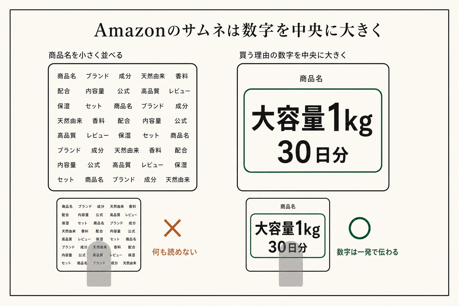 サムネの真ん中に「大容量1kg」「30日分」。買う理由になる数字は、指で隠れる大きさでも一発で伝わります。