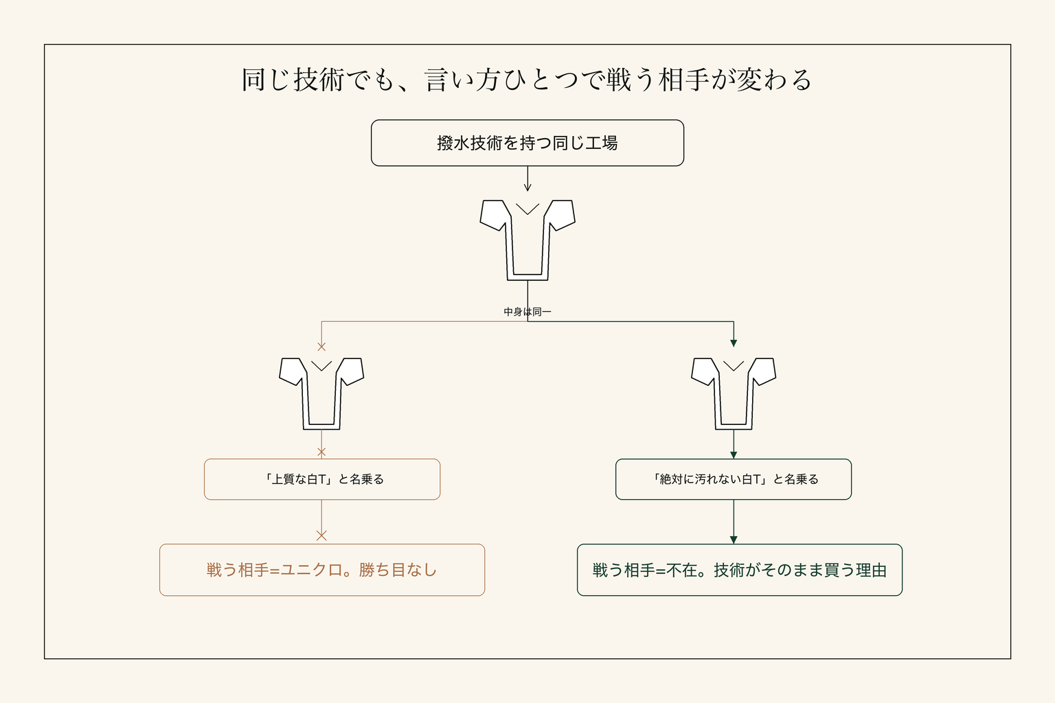 同じ撥水技術の工場でも、「上質な白T」だとユニクロと競合し、「絶対に汚れない白T」なら技術がそのまま買う理由になる。
