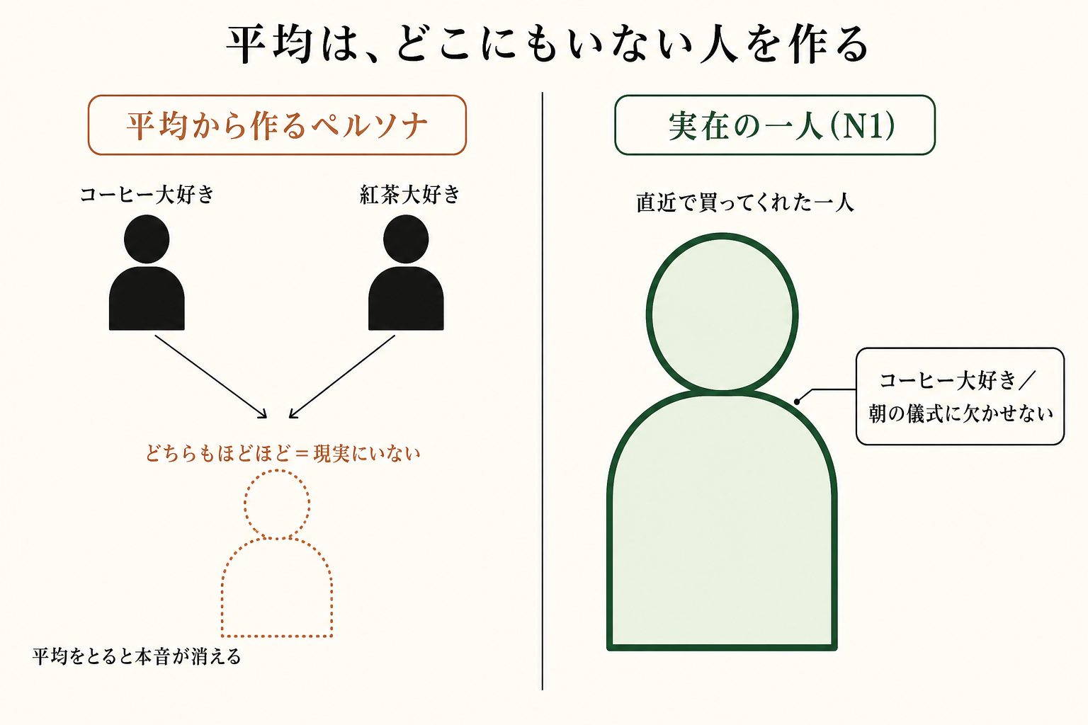 好みの違う二人を平均すると現実にいない人物ができあがり、実在の一人を選べばその人の本音がそのまま残ります。