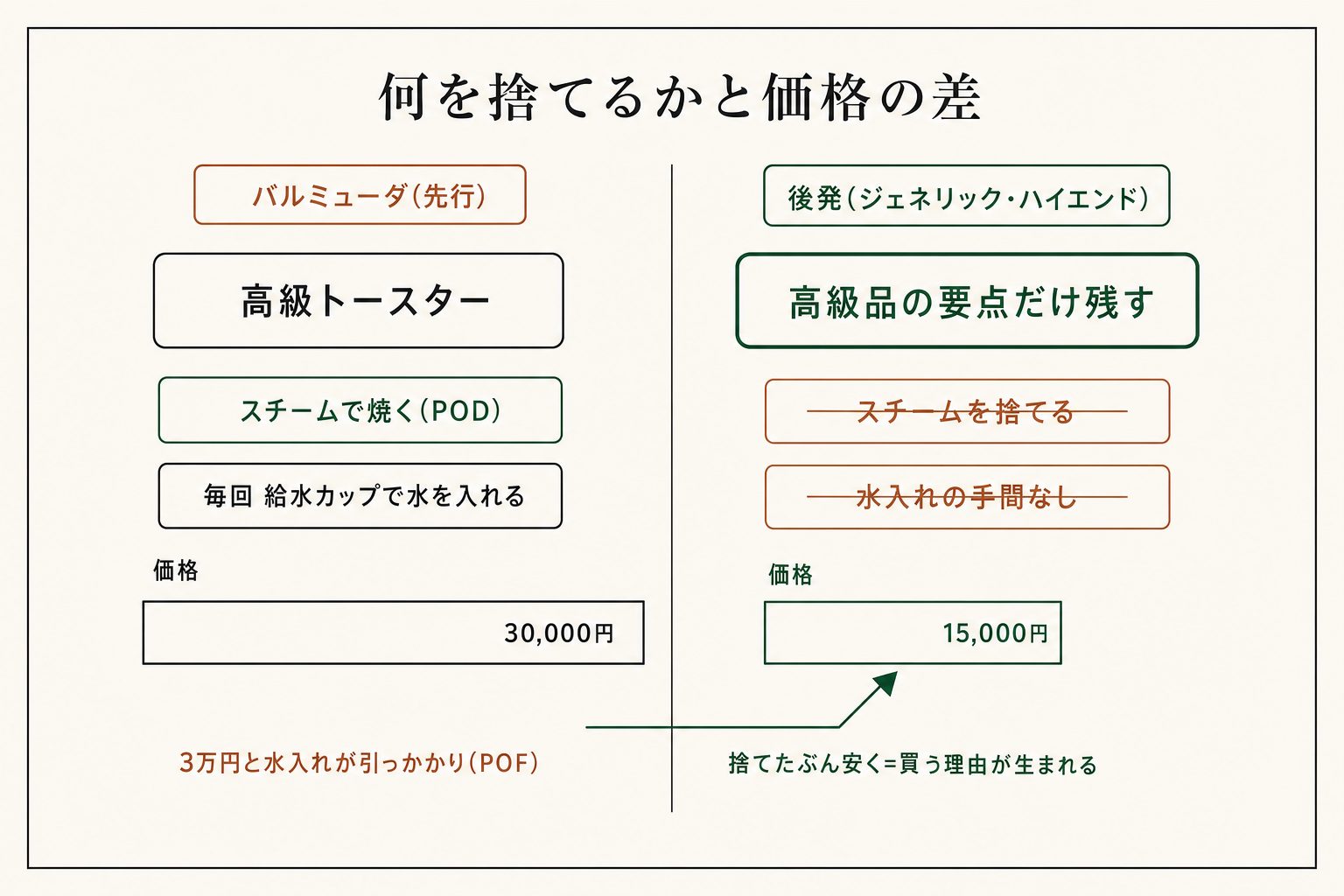 スチームと水入れを残して高く出すか、捨てて安く出すか。何を残すかで置き場所が変わります。