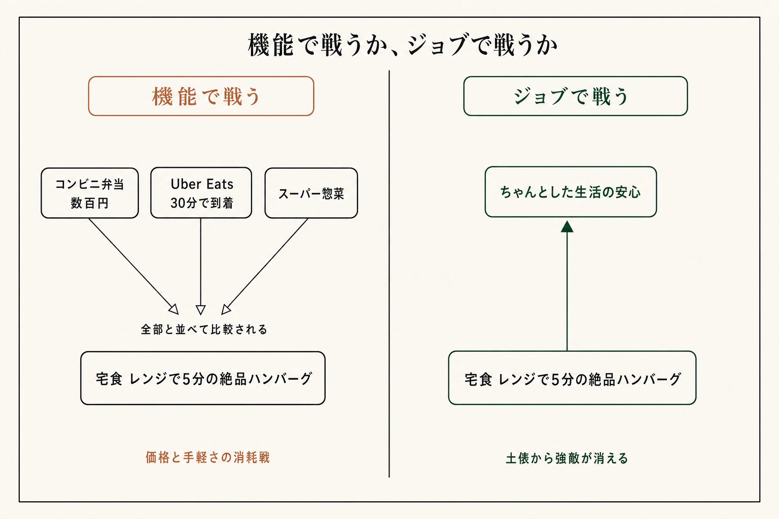 機能で戦うとコンビニやデリバリーと正面衝突しますが、ジョブで戦えば相手が変わります。