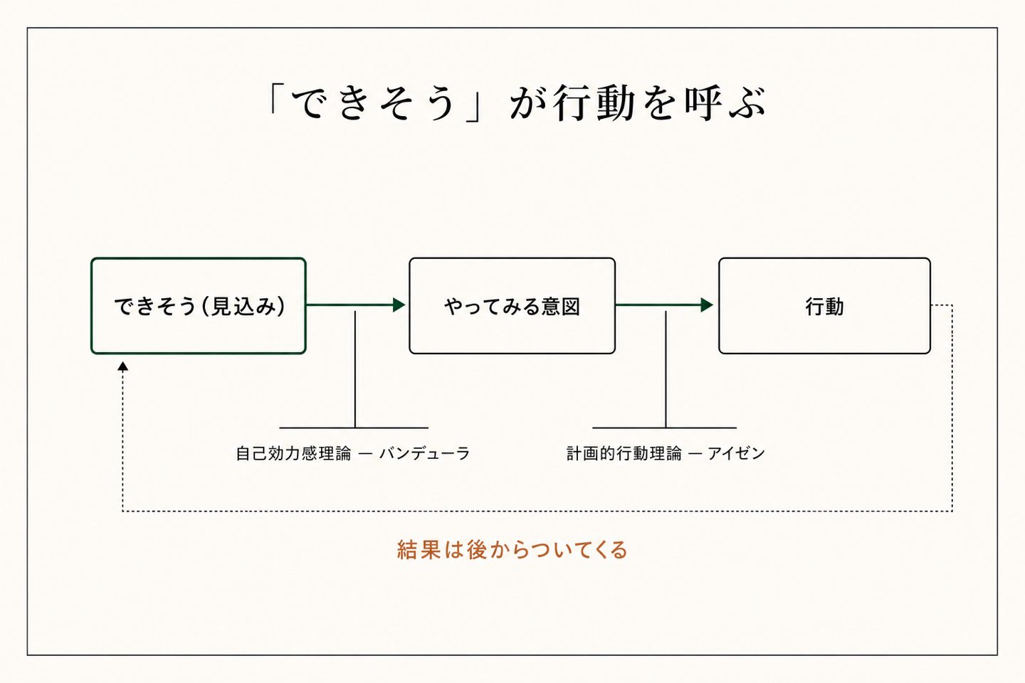 「できそう」が先にあると、人は動き出す。結果ではなく、見込みが先