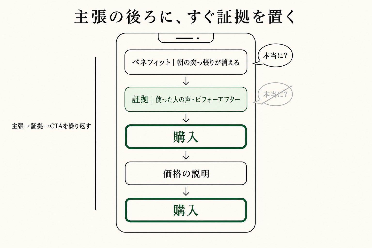 上からベネフィット、証拠、購入ボタン。ボタンは納得が生まれる場所ごとに置きます。
