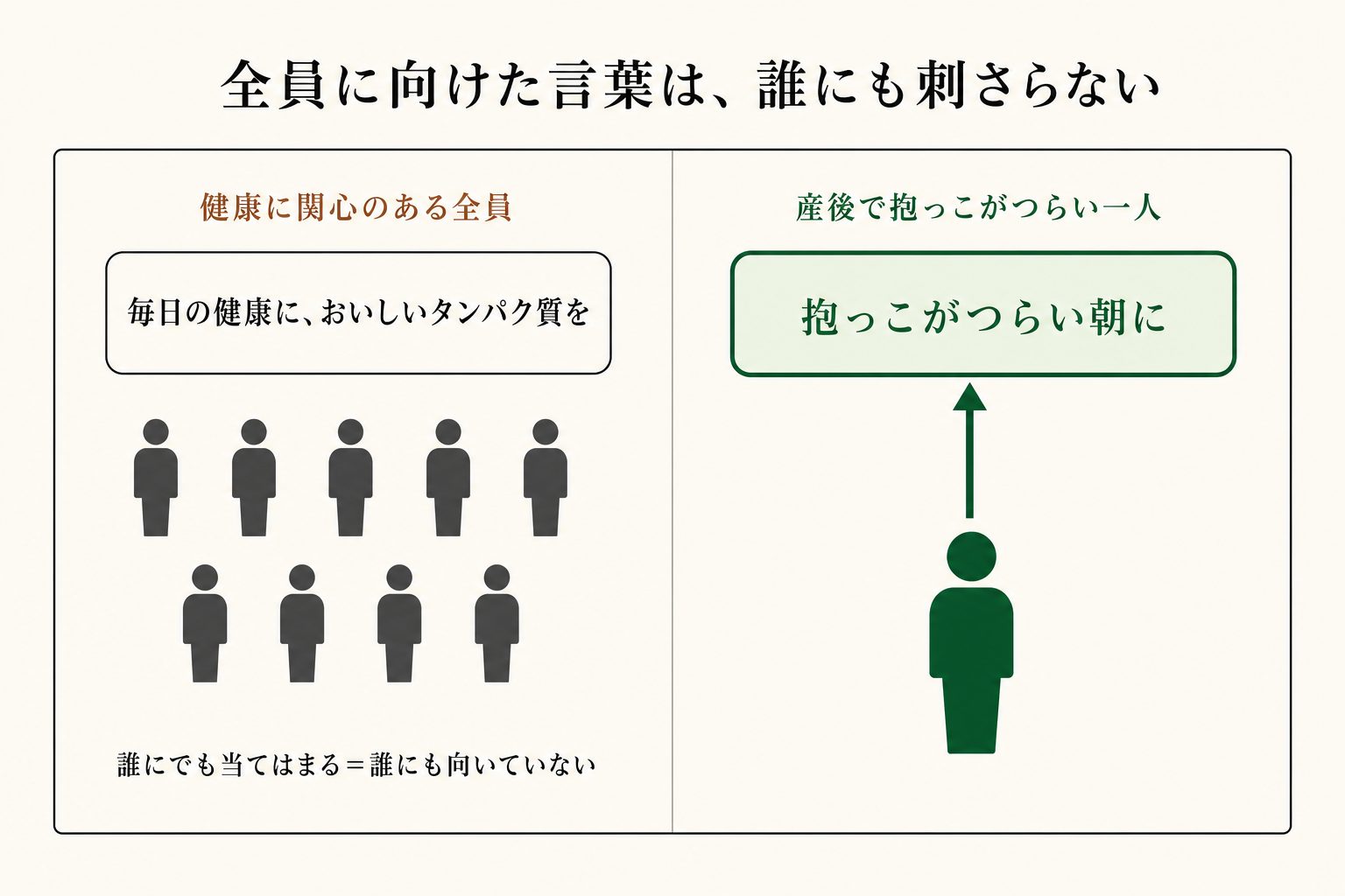 対象を広げるほど言葉はあたりさわりがなくなり、一人に絞るほど読んだ人が自分ごとだと感じます。