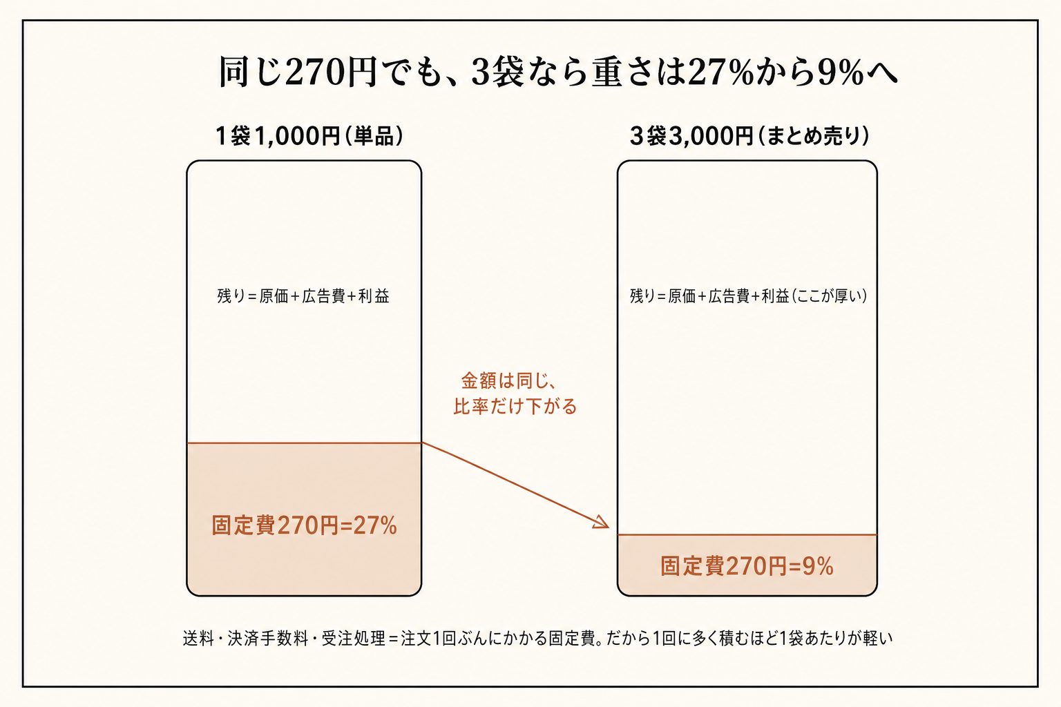 1注文に多く積むほど、固定費の比率は27%から9%へ軽くなります。