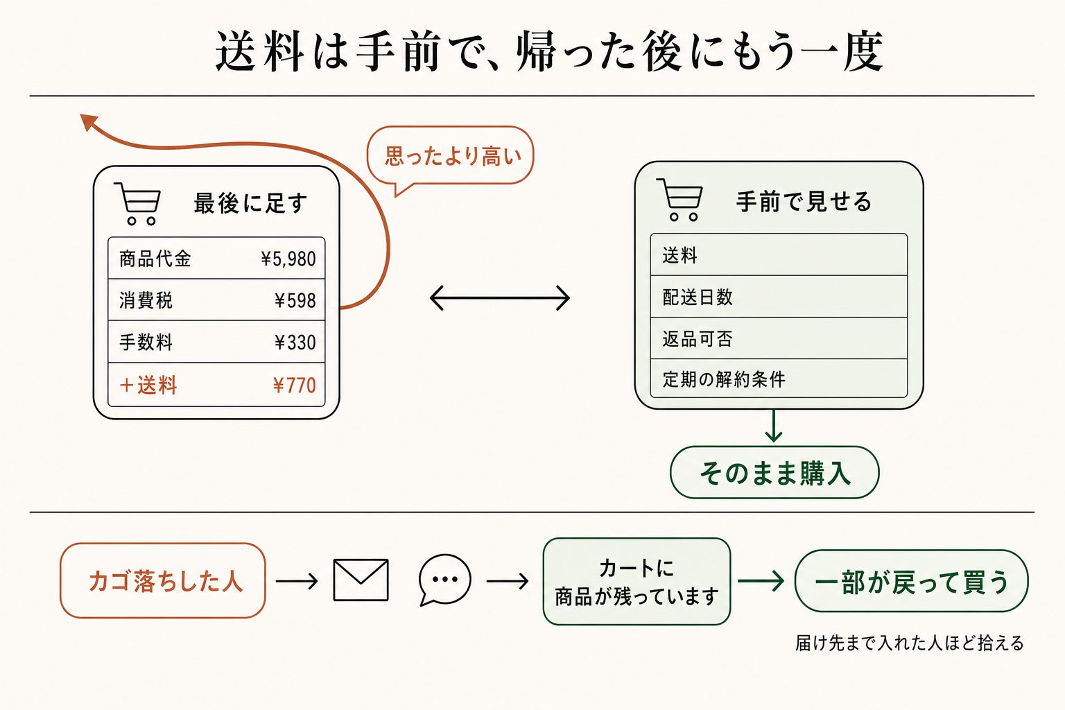 送料と手数料は手前で見せて、それでも帰った人には後から声をかける。この二段で拾います。