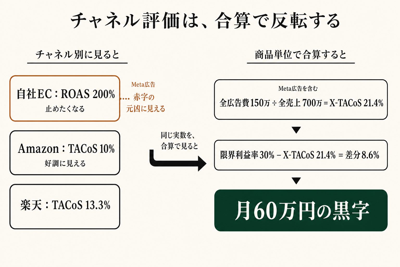 チャネル別ではMeta広告が「赤字の元凶」に見える。商品単位で合算すると、その同じ広告込みで月60万円の黒字でした。
