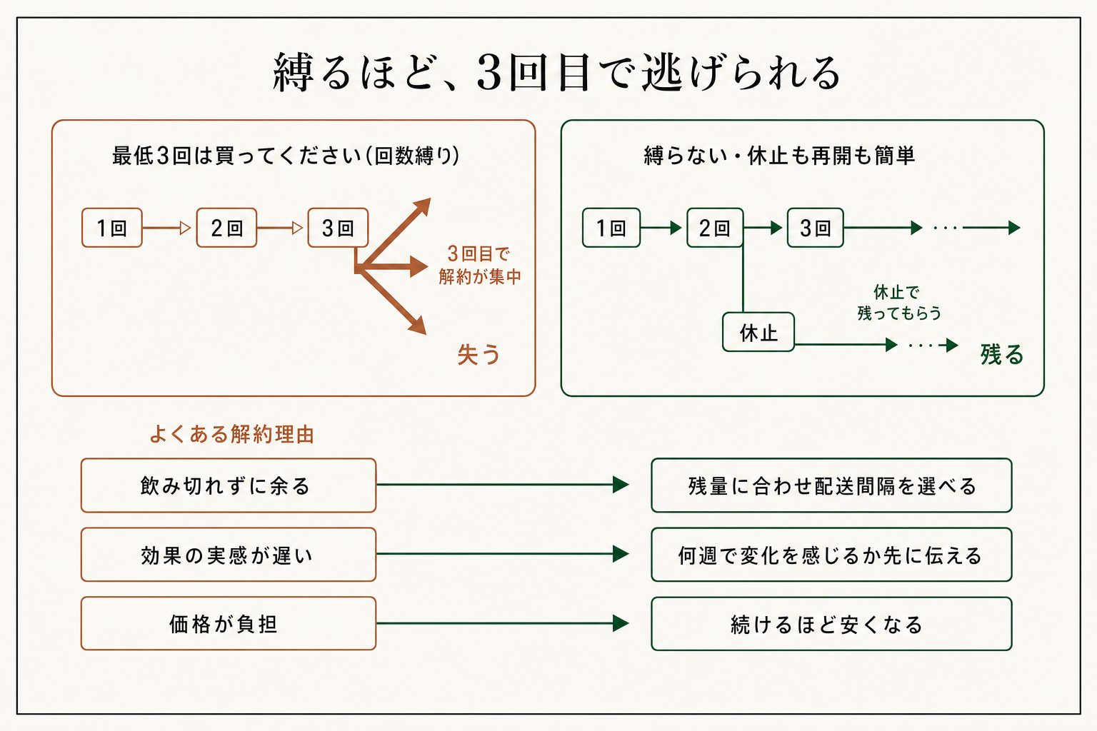 よくある解約理由は、起きる前につぶせる。
