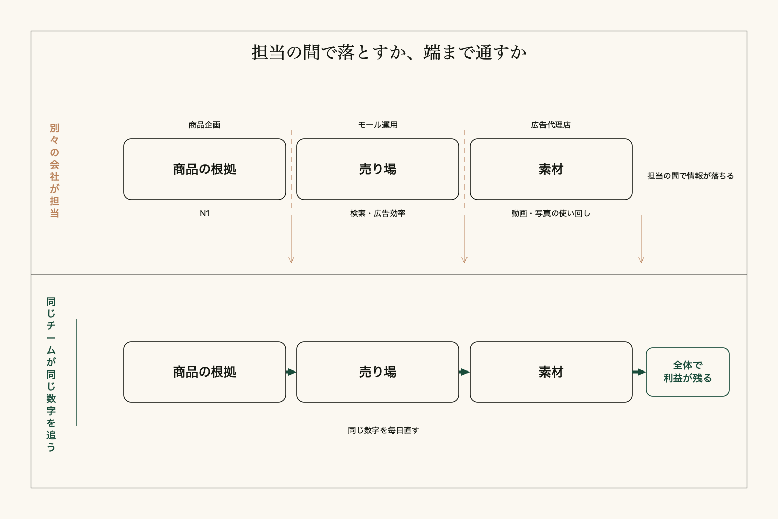 商品の根拠→売り場→素材を一つの流れにすると、どこも取りこぼさない。