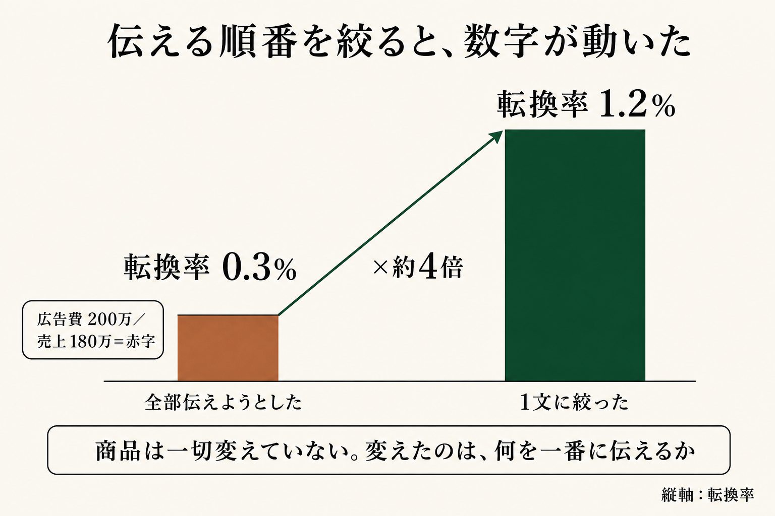 商品を変えずに伝える順番を絞っただけで、転換率は0.3%から1.2%へ動きました
