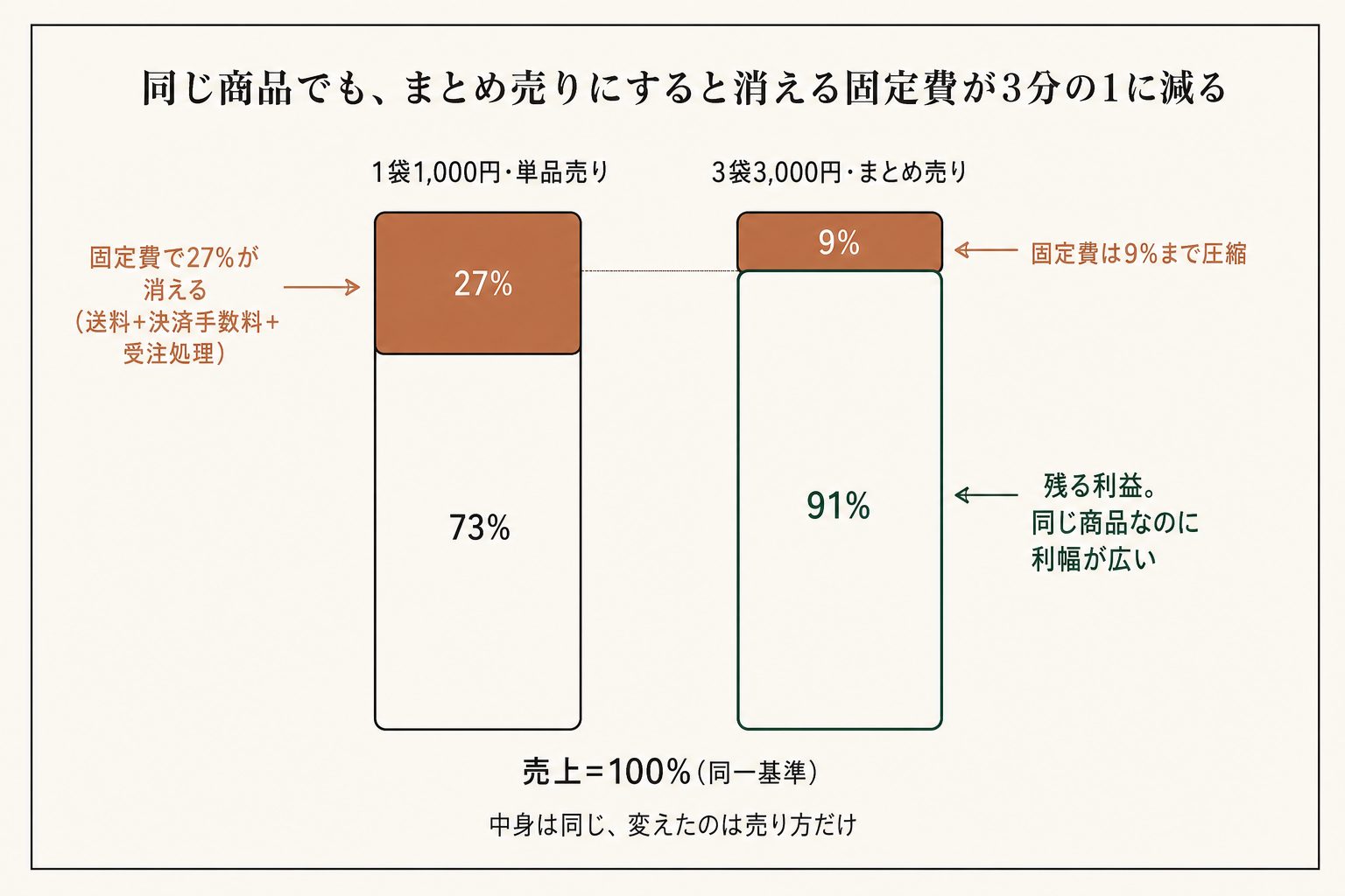 単品売りは固定費で27%が消える。3袋まとめなら9%まで圧縮できる。