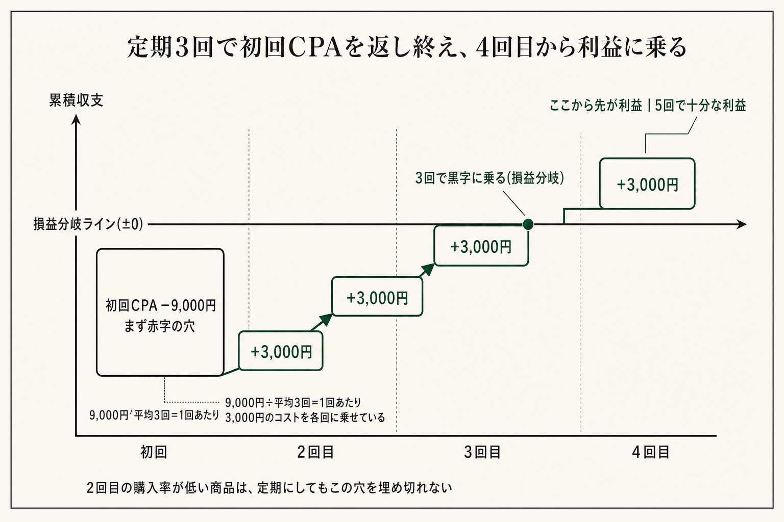 継続回数を重ねるほど、初回のCPAを取り返せます。