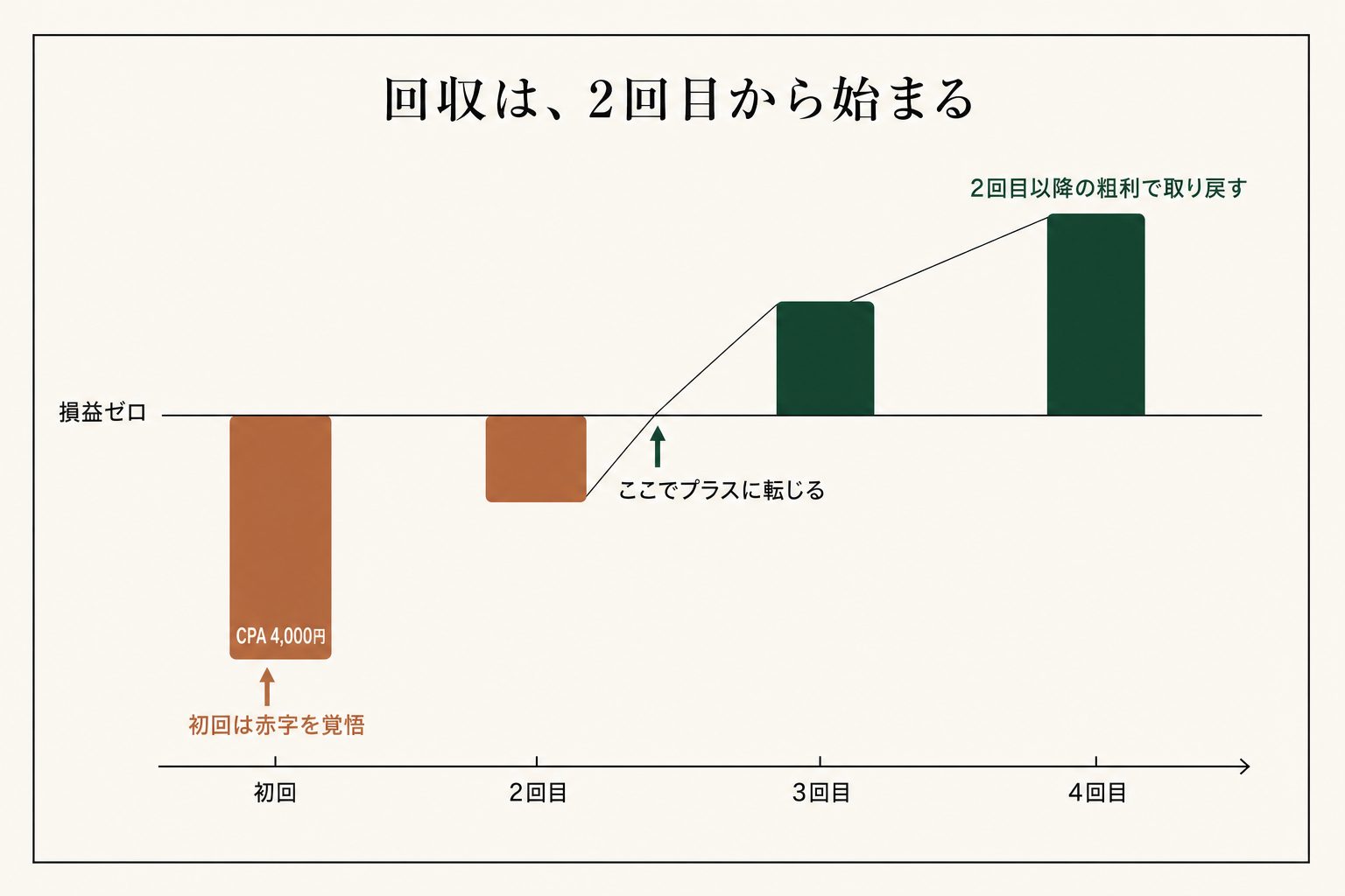 初回の赤字は、2回目以降の粗利でようやくプラスに転じる。