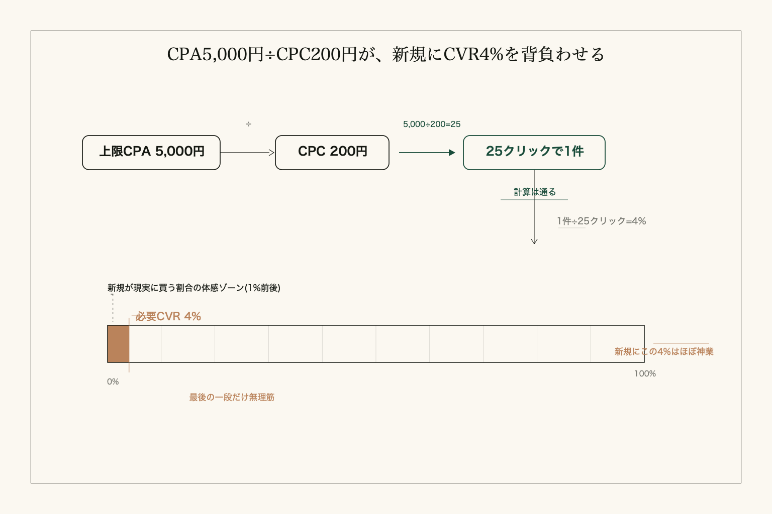 上限CPAから逆算すると、必要CVR4%は新規にはきついと一目でわかる。
