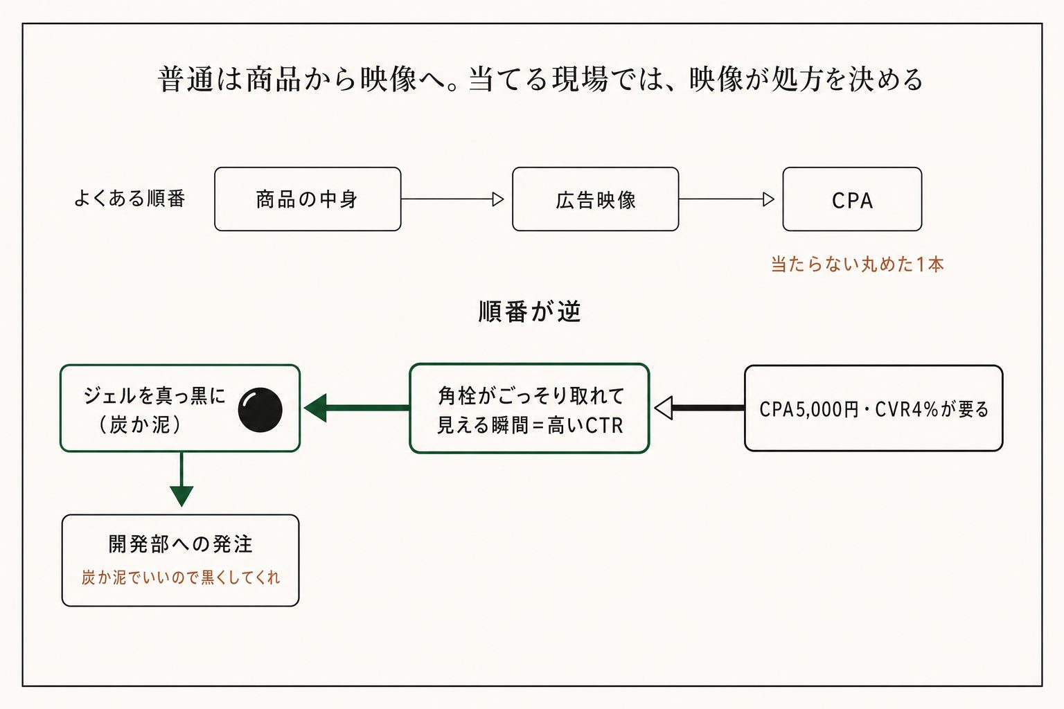 黒いジェルで角栓が取れる映像を起点に、開発部へ「ジェルを黒くしてくれ」と頼む。映像が商品の中身を決める。