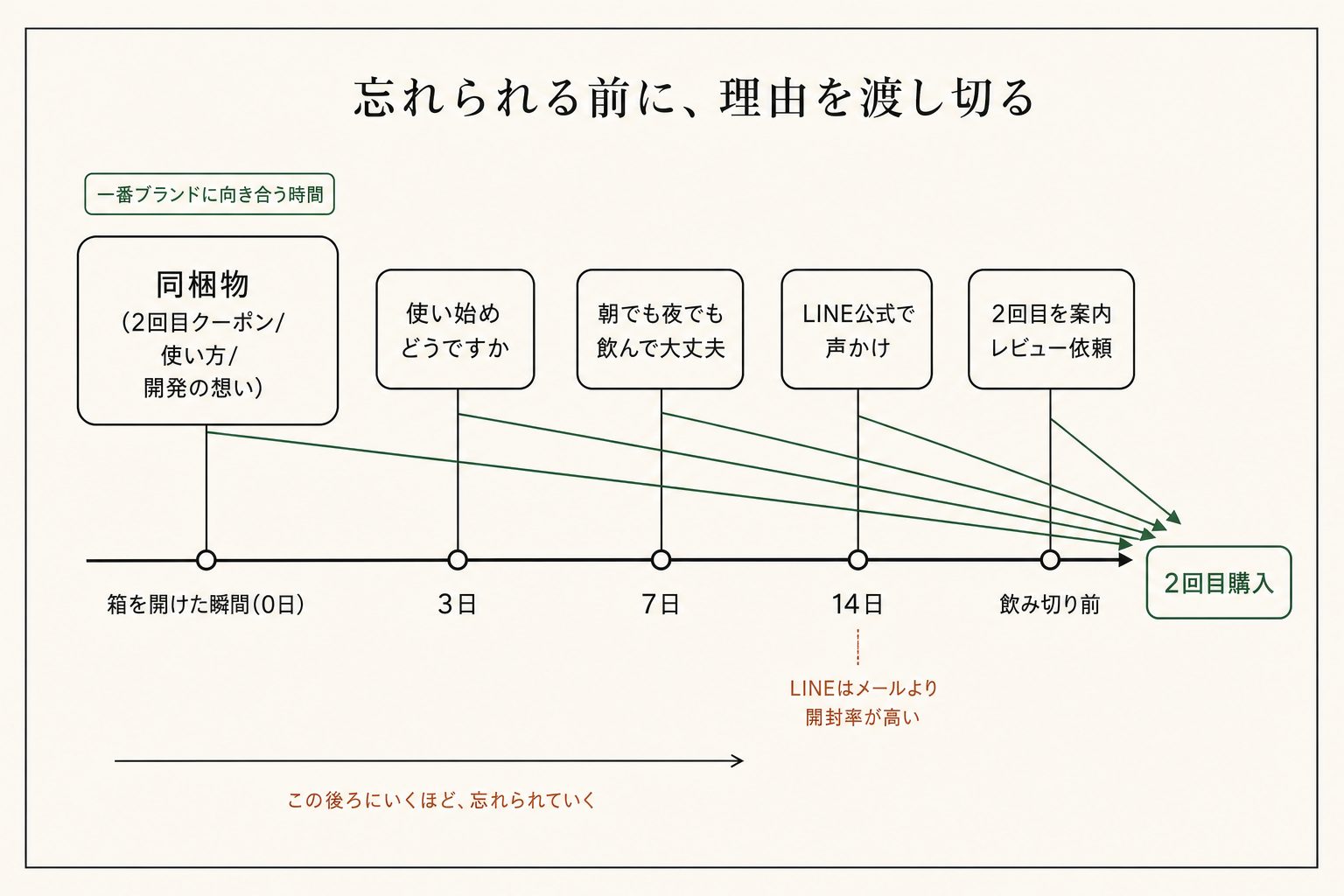 箱を開けた瞬間から、次に買う理由を渡し続ける。