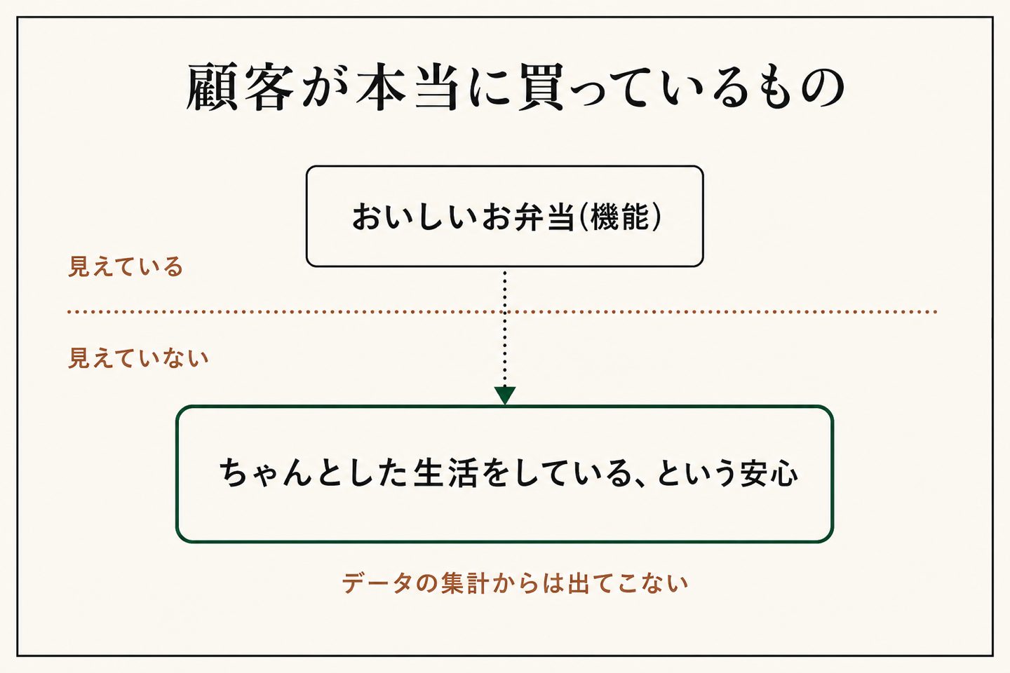お客さんが買っているのは機能ではなく、安心という解決