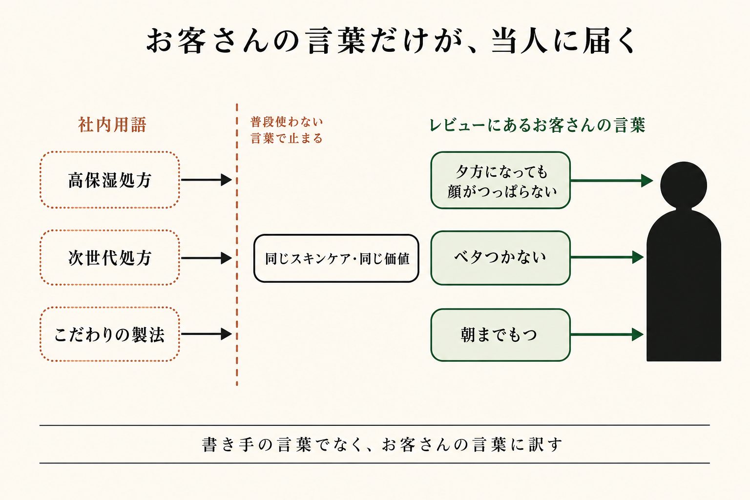 社内の「高保湿処方」より、レビューにある「夕方も顔がつっぱらない」の方が、同じ悩みの人にまっすぐ届きます。