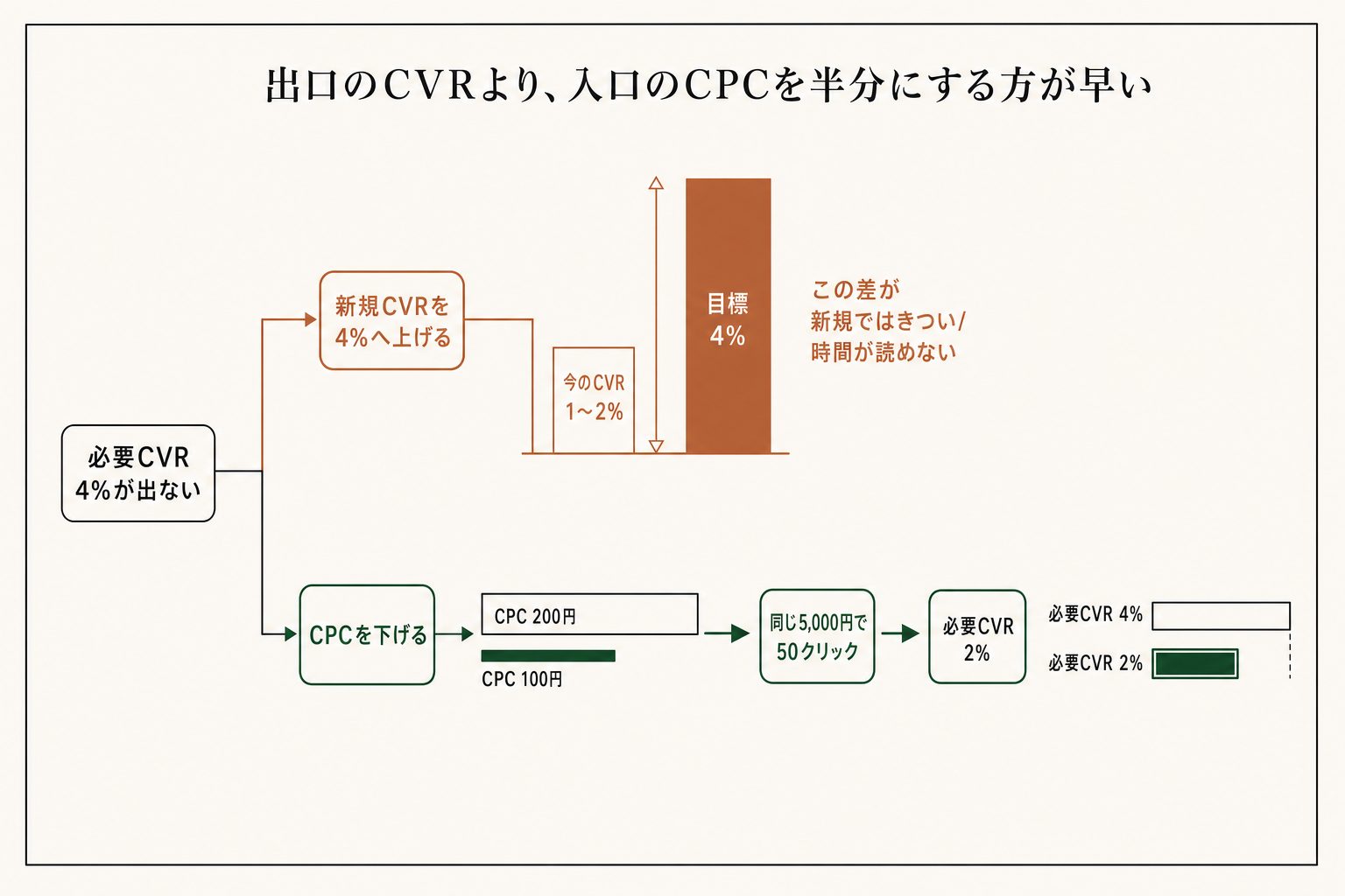 CVRを4%まで上げる道は新規ではきつい。CPCを200円から100円へ下げれば必要CVRは2%まで落ちる。