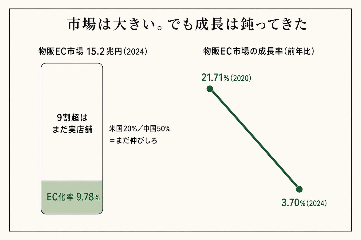 市場は15.2兆円でEC化率9.78%とまだ伸びしろがあるのに、成長率は21.71%から3.70%まで鈍った。