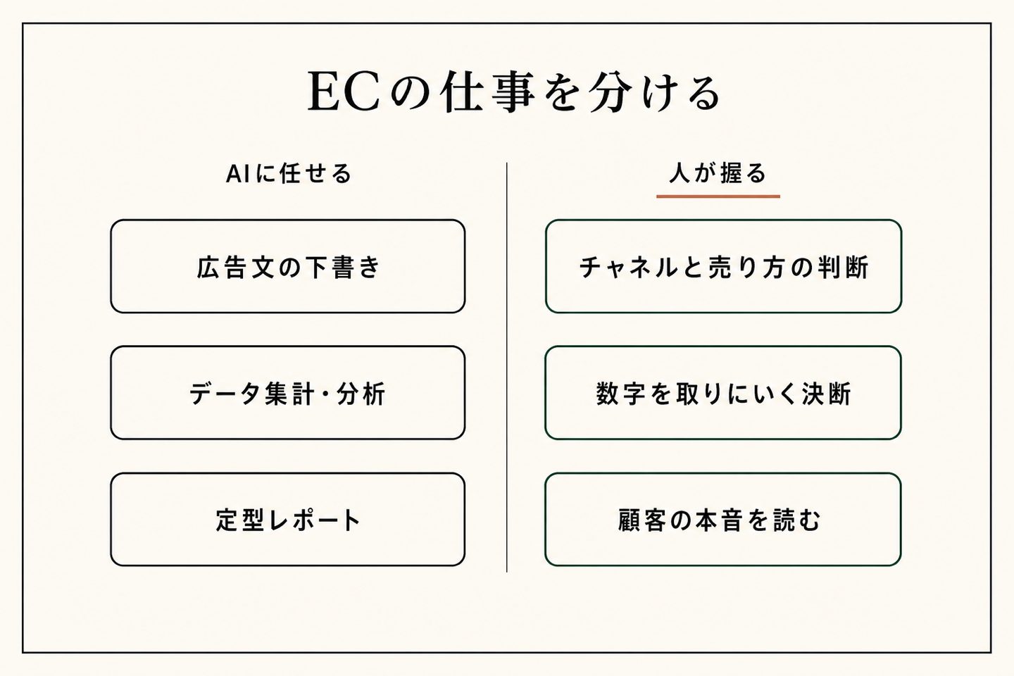ECの仕事を、AIに任せるものと人が握るもので分ける