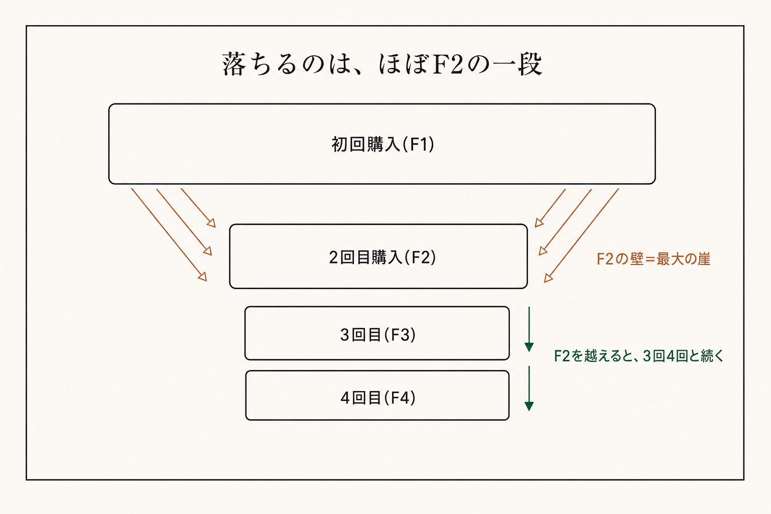 2回目への転換で、一番人が落ちる。