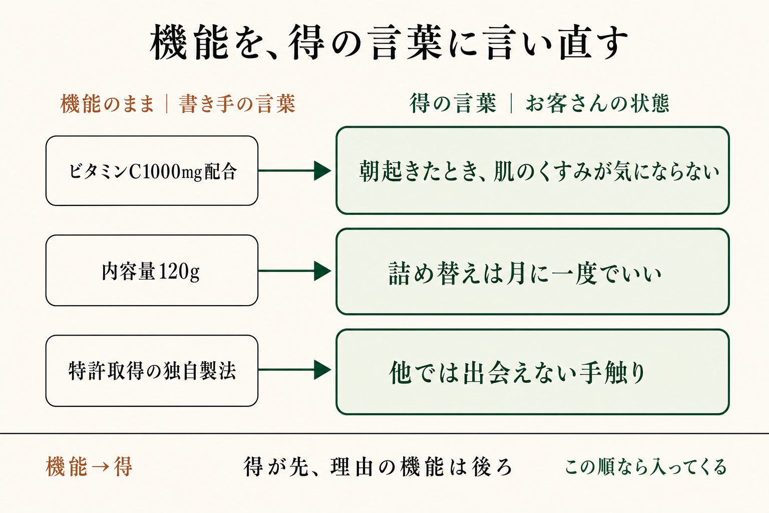 機能の言葉から、お客さんが受け取る得の言葉へ。翻訳して、はじめて刺さる。