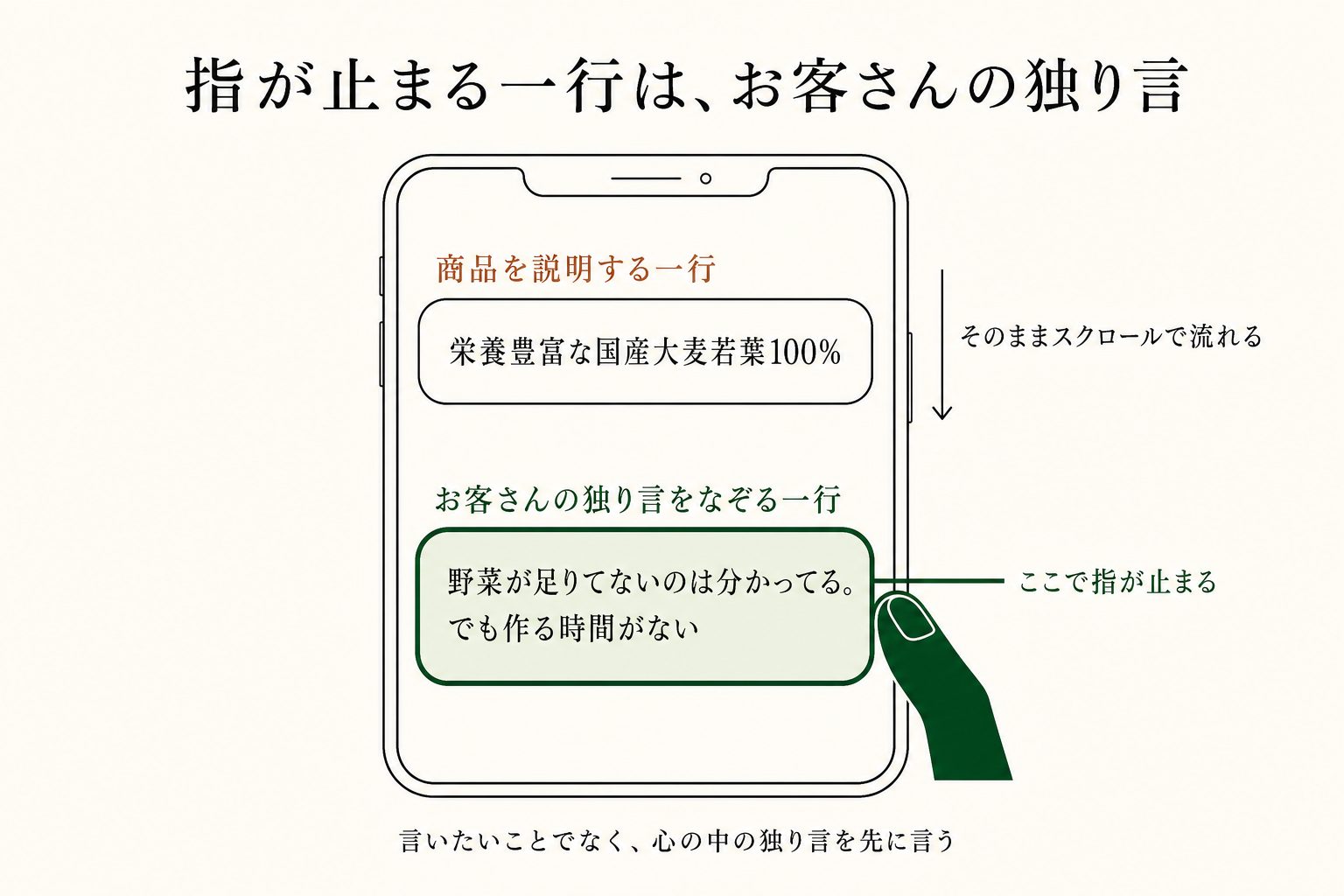 商品を説明する一行はスクロールで流れ、お客さんの独り言をなぞる一行で指が止まります。
