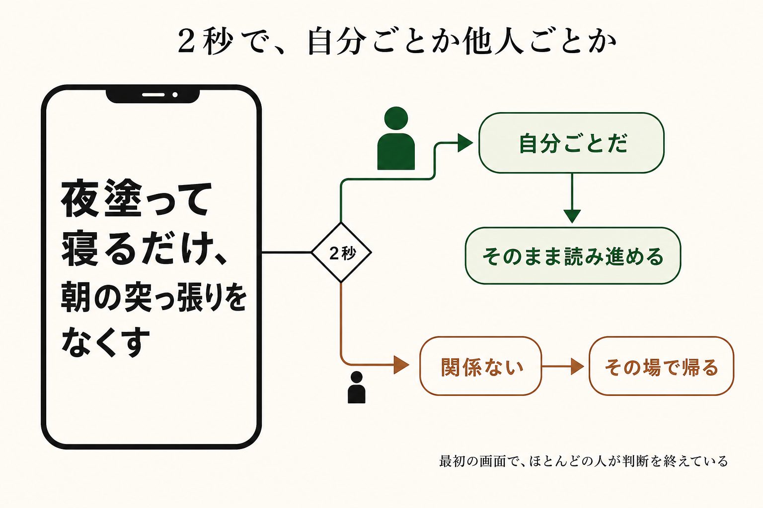 最初の画面で自分ごとだと思えた人だけが下まで読み、そうでない人はここで閉じます。