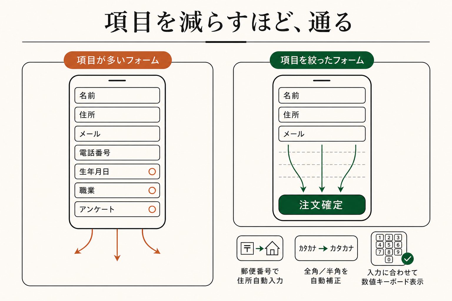 注文に不要な項目を一つ消すたびに離脱が減り、入力を助ける作りで最後の取りこぼしを拾えます。