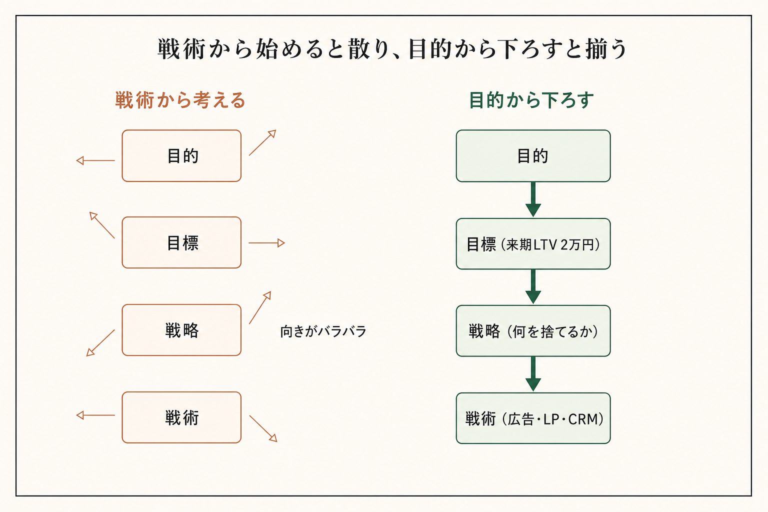 目的→目標→戦略→戦術を上から揃える。3つのズレは、上の階層を決めないまま施策へ飛ぶと起きる。