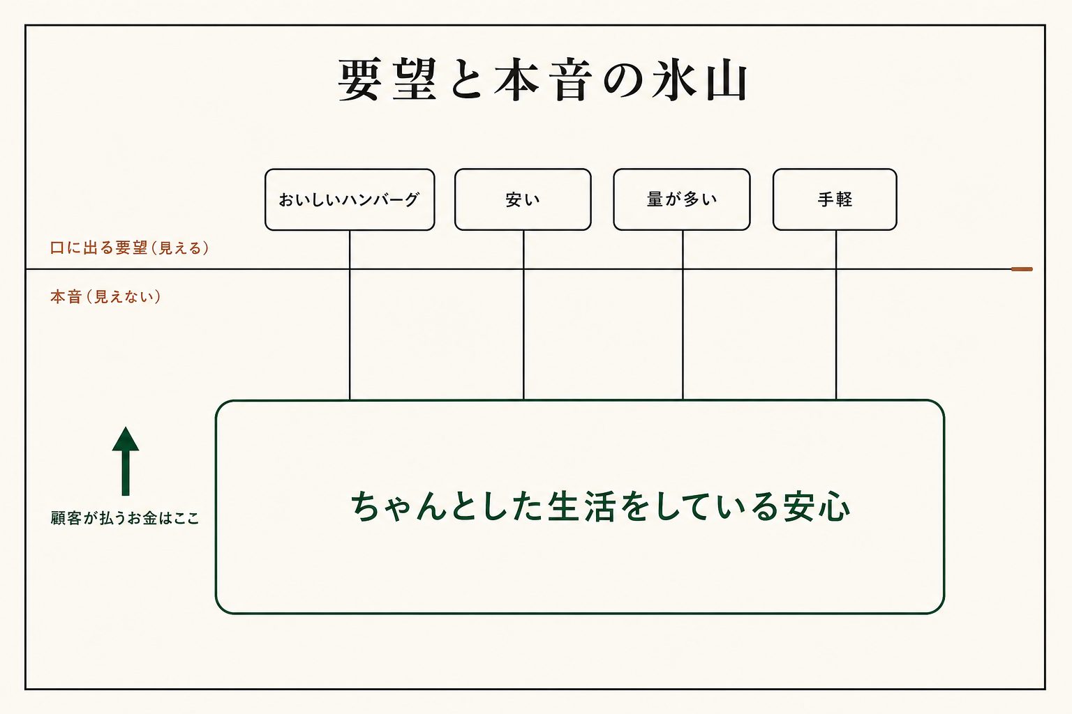 口に出る要望(味・価格)の下に、本当の理由が隠れています。