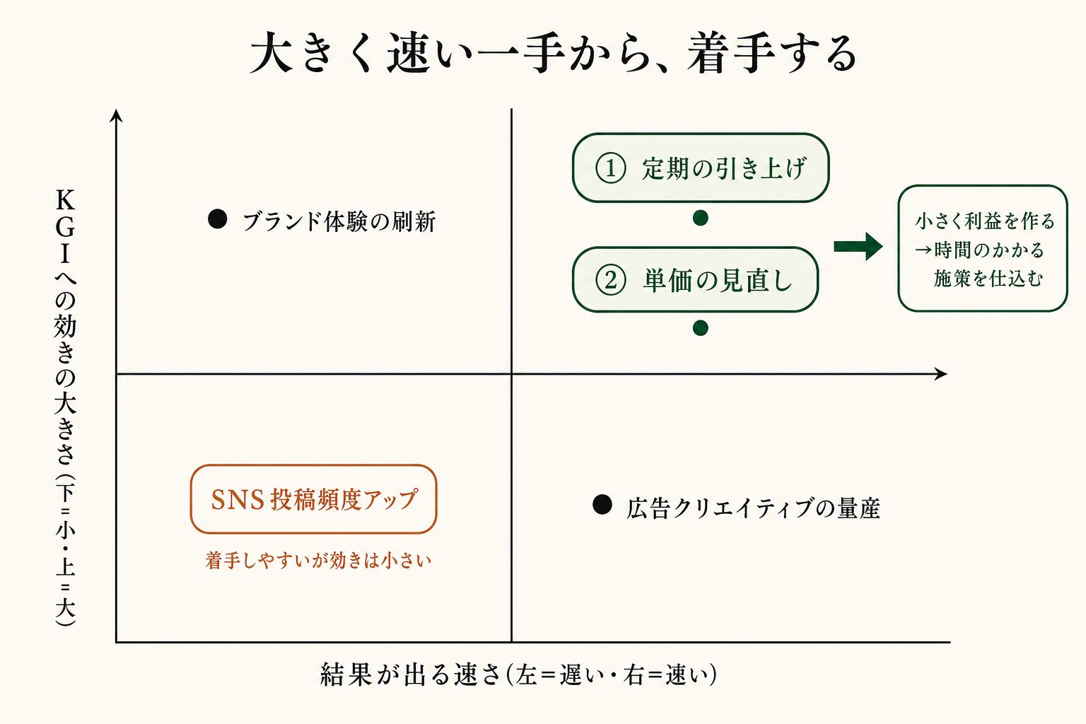 効きと速さの両方で並べて、大きく速い1手から手をつける。やりやすさだけで選ばないようにする。