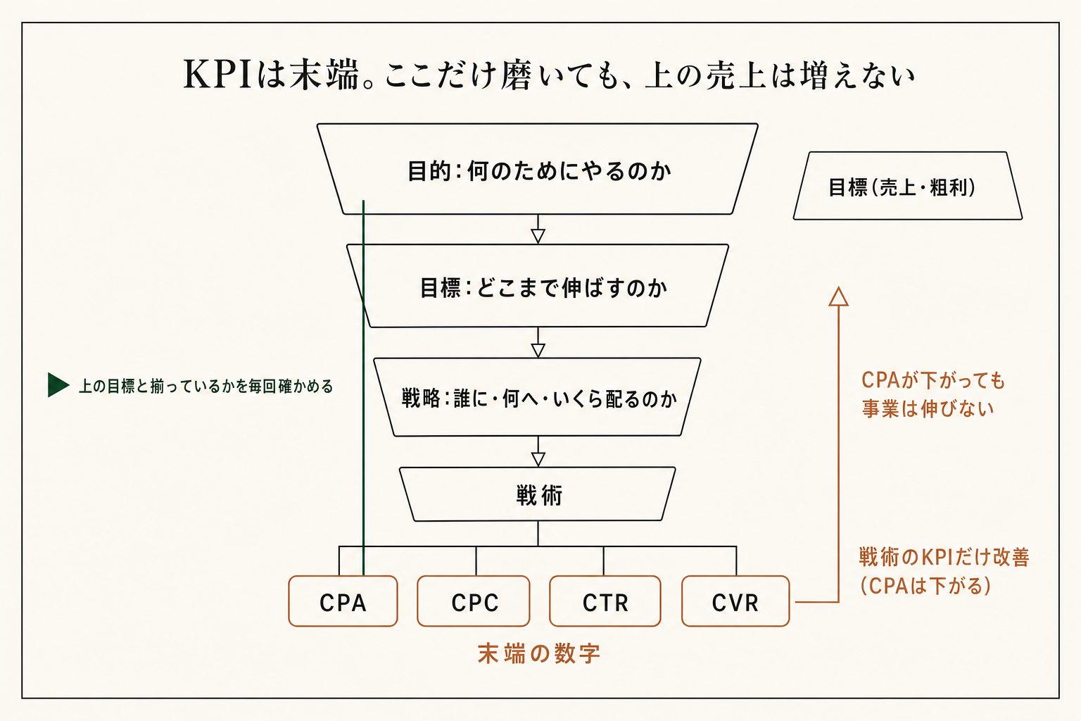 CPA・CPC・CTR・CVRは、目的→目標→戦略→戦術という流れのいちばん末端に置く数字。