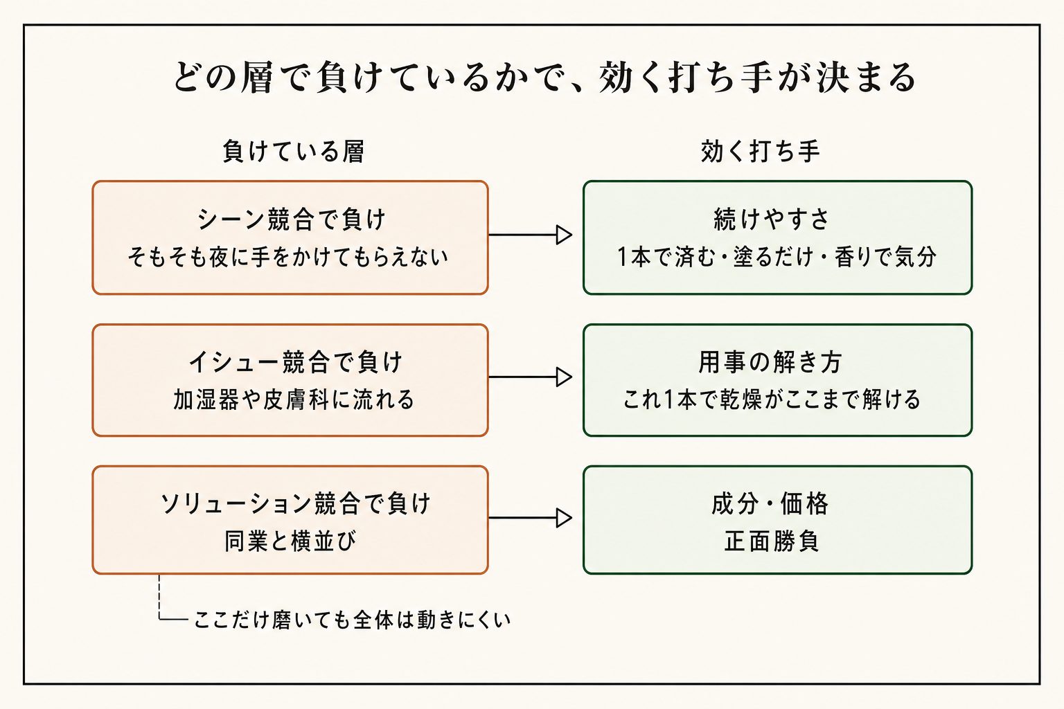 どの層で離れているかで、磨く対象が続けやすさ・用事の解き方・成分に分かれます。