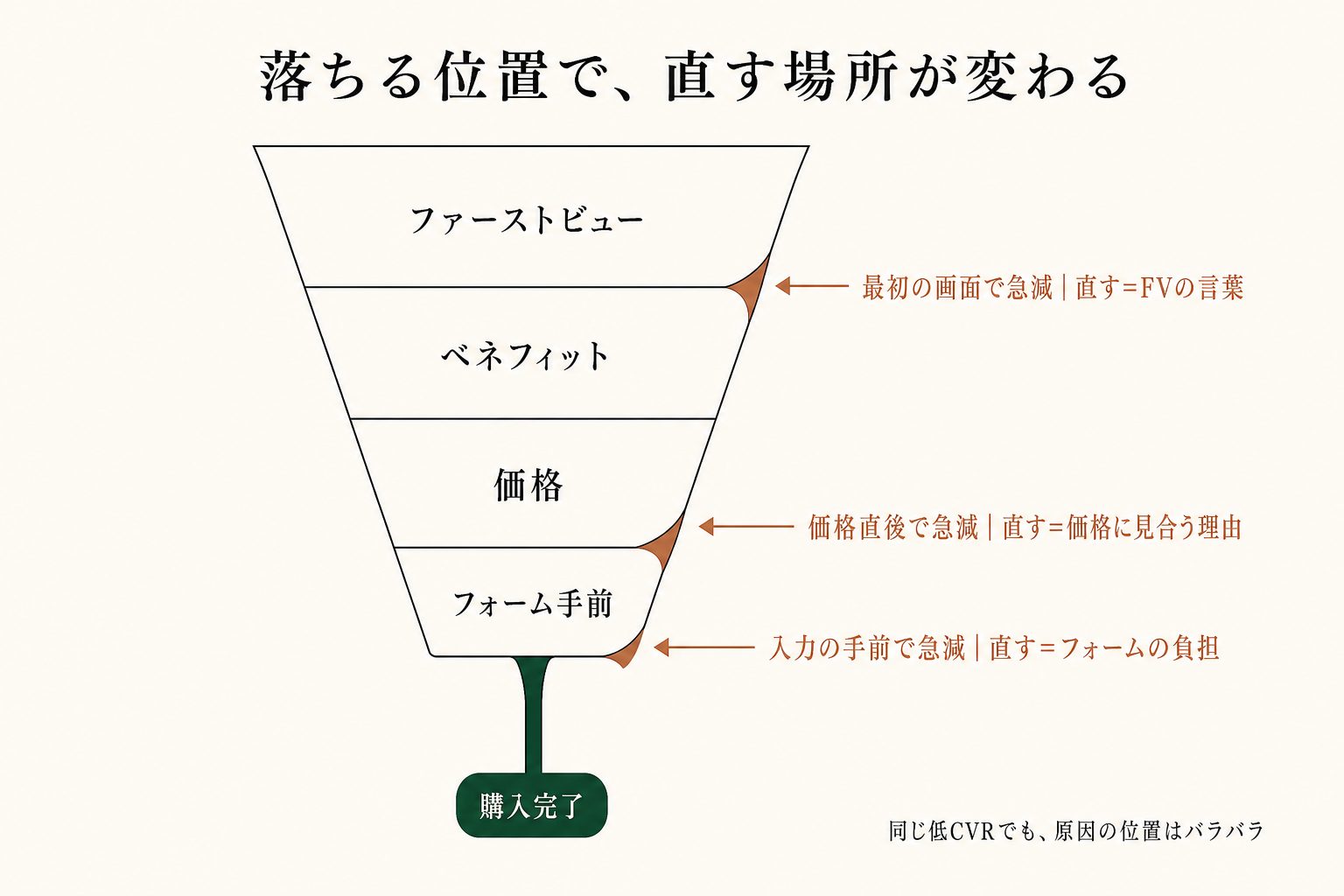 最初の画面、価格、入力の手前。どこで落ちているかで、直す場所が変わります。