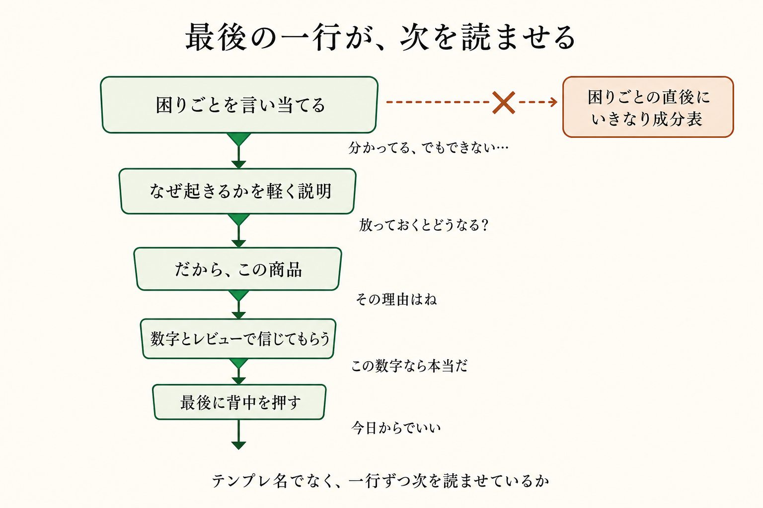 困りごとへの共感から解決、根拠、後押しへ。各ブロックの最後の一行が次を読ませると、お客さんは止まらず下までたどり着きます。