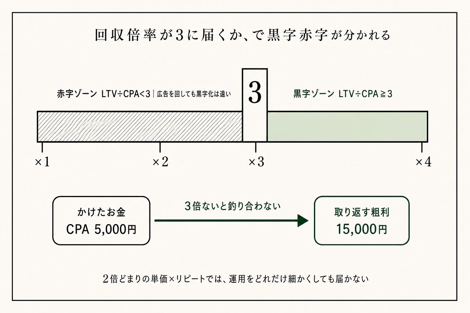 LTV÷CPAが3。ここが黒字と赤字の分かれ目です。