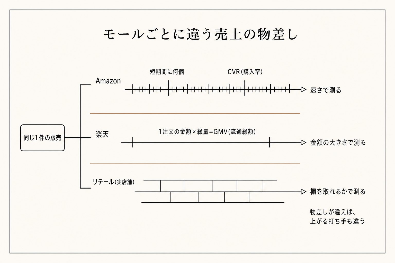 Amazonは販売速度とCVR、楽天はGMV、リテールは棚。同じ「売れている」でも、見られている物差しがまるで違います。
