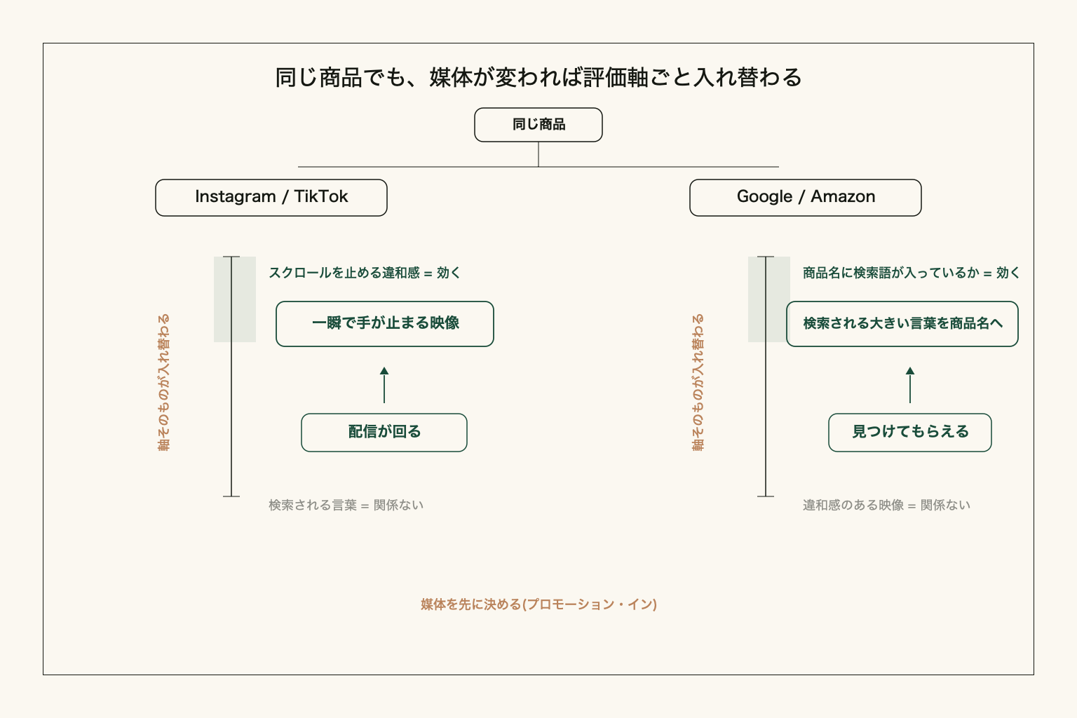 売る場所が変われば、当たる見せ方も変わる。