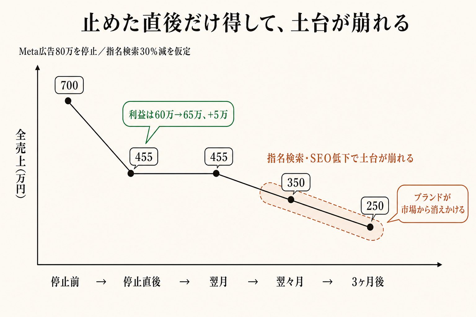 広告を止めた直後は利益が5万円増える。でも翌月455万、翌々月350万、その次250万と、土台ごと崩れていきます。