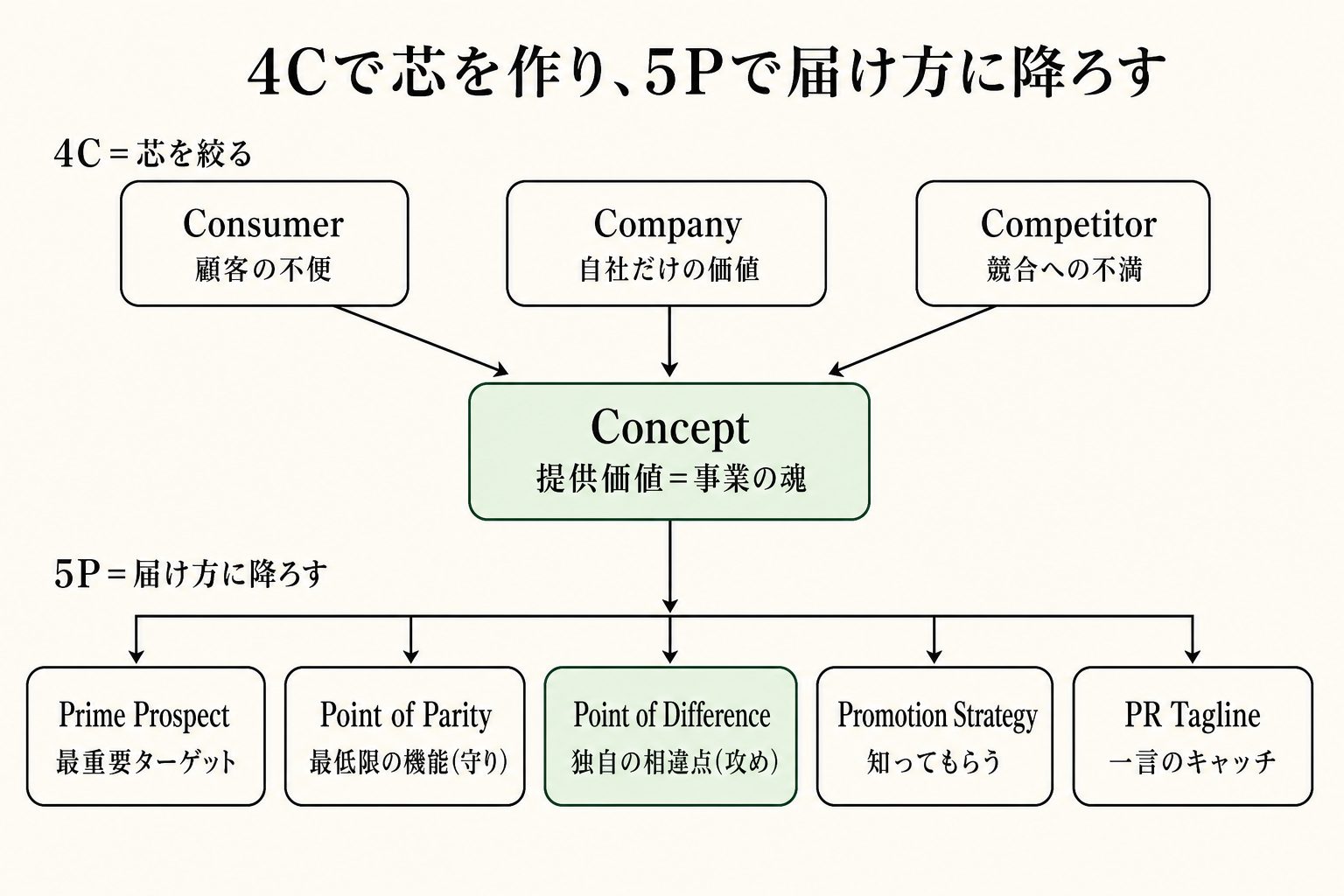 顧客と自社と競合の3点から提供価値を絞り込み、それを誰にどう届けるかまで一気に降ろします。