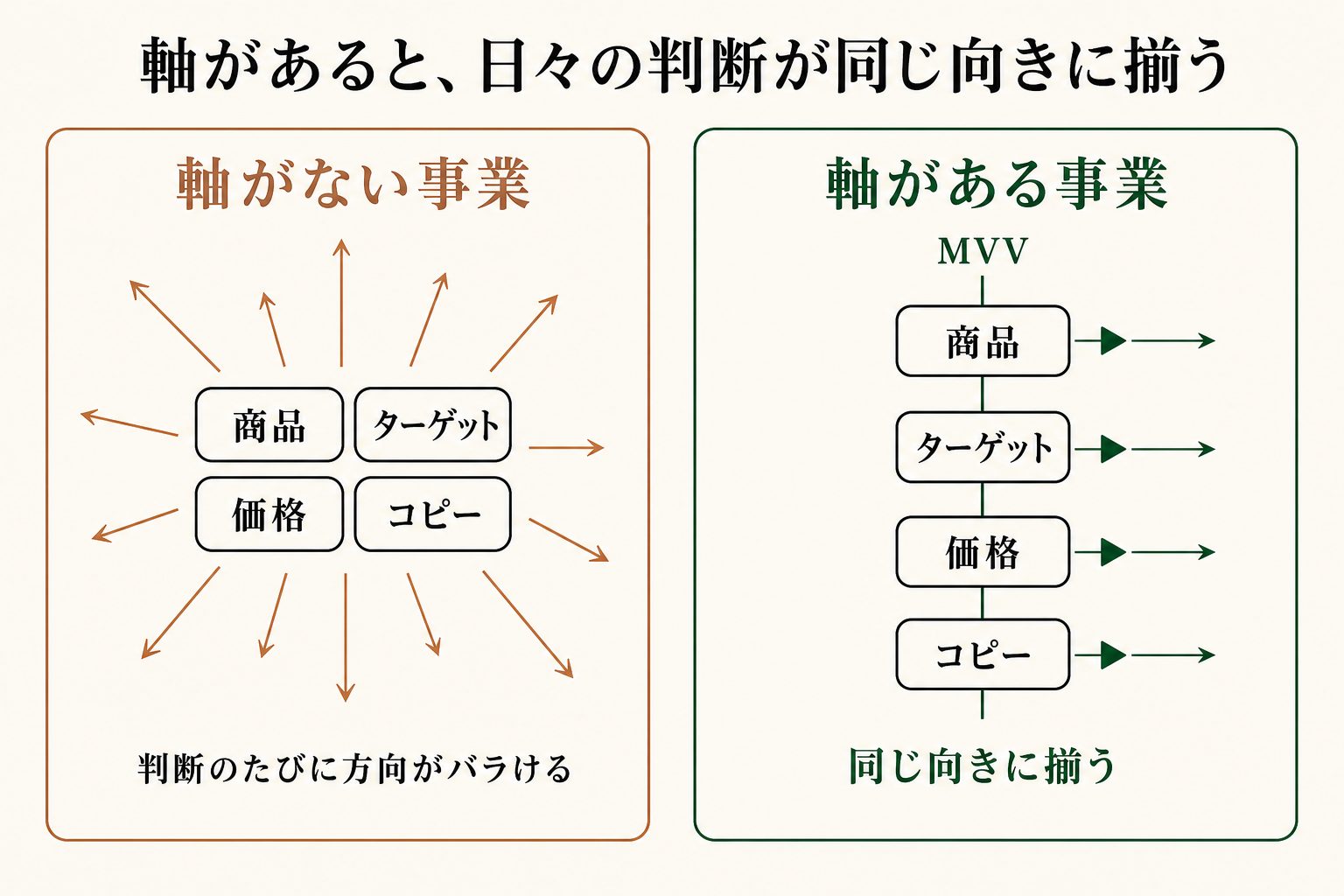 軸がない事業は判断のたびに方向がバラけ、軸がある事業は同じ向きに揃っていきます。