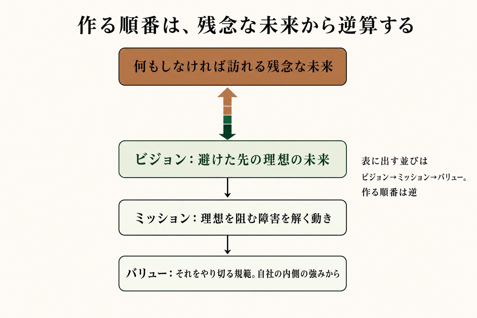 残念な未来を起点に理想を描き、それを阻む障害を解く動きを決め、それをやり切る規範に降りていきます。